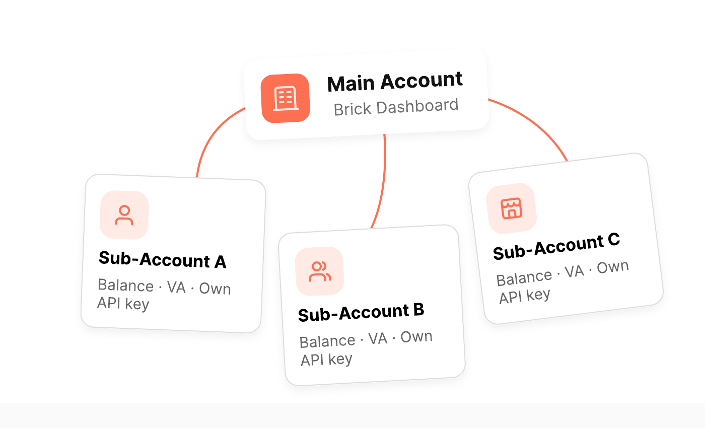 Main account connected to three Sub-Accounts in Brick Dashboard